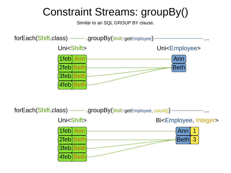 constraintStreamGroupBy